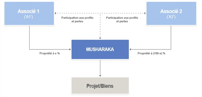 Mousharaka - Finance islamique