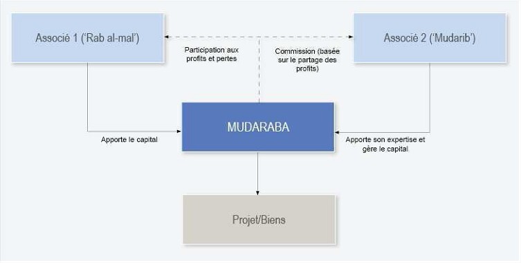 Moudaraba - Finance islamique