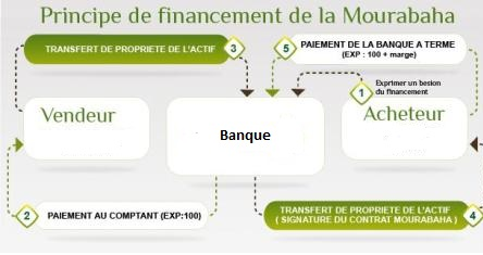 Mourabaha - Finance islamique